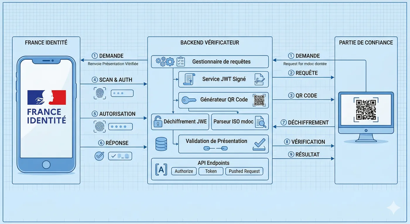 Construire un vérificateur OID4VP : du QR Code au VP Token