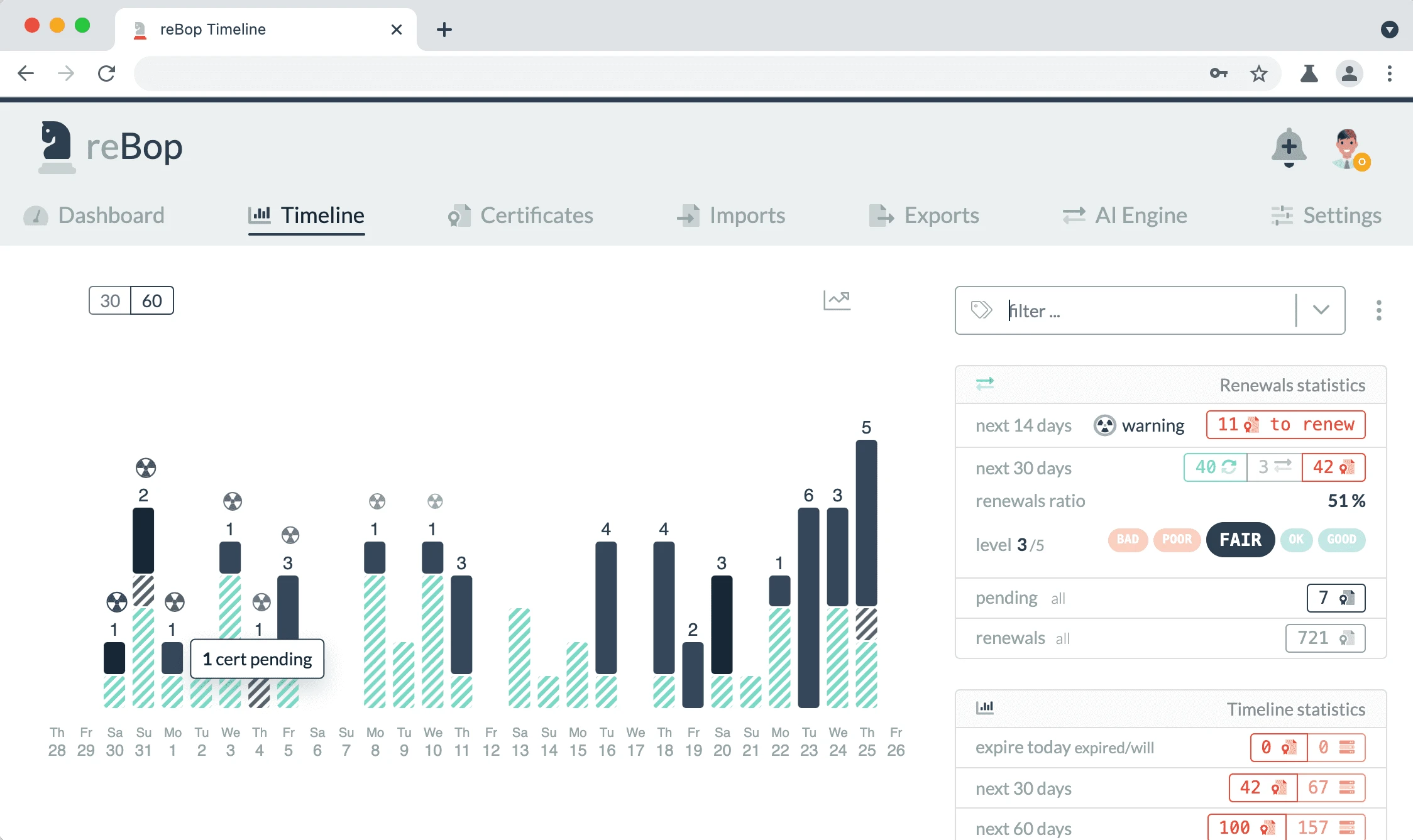 reBop timeline showing certificates approaching expiry by day and renewal statistics.